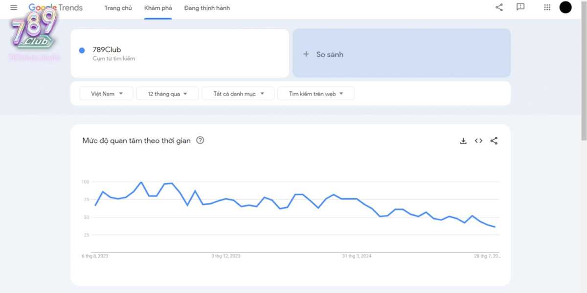 Mức độ quan tâm của người chơi đối với 789Club theo Google Trend